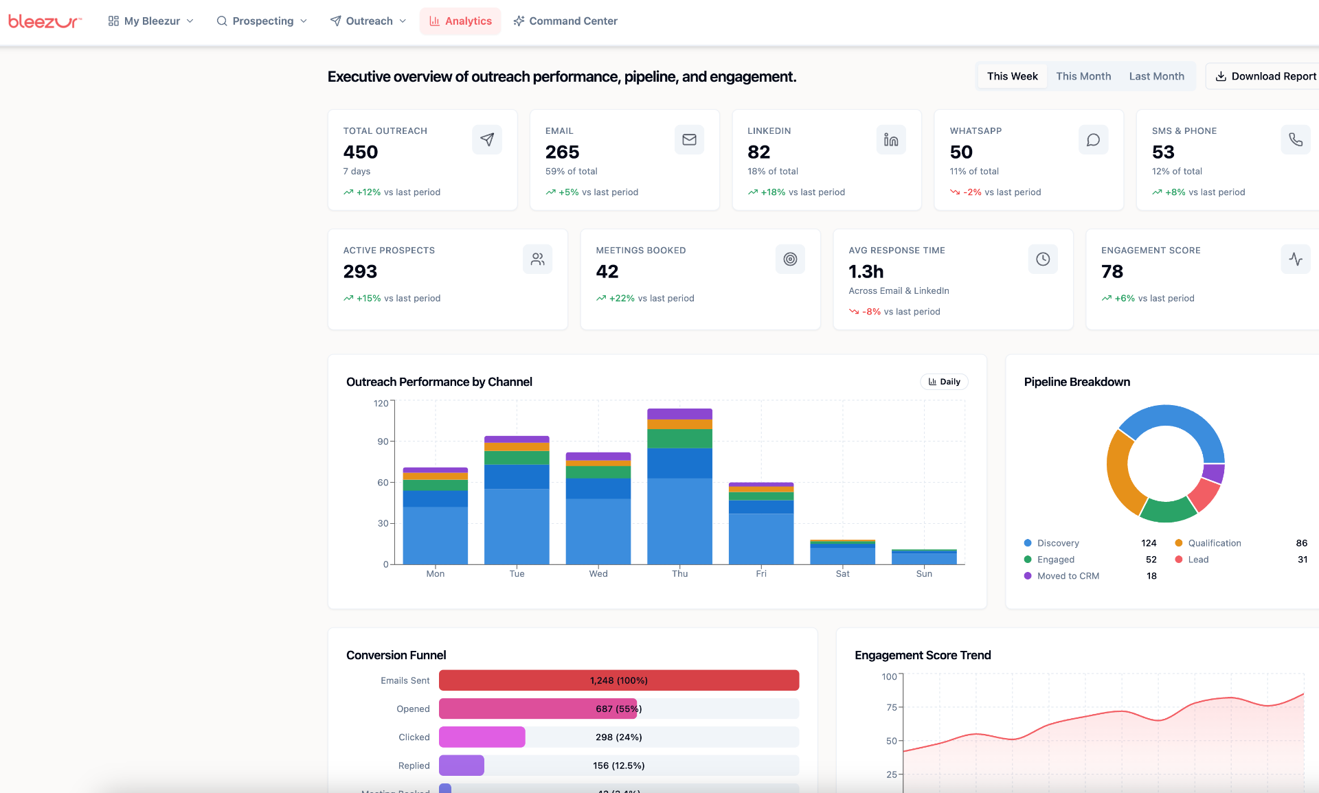 Bleezur Decision Making dashboard showing executive overview of outreach performance, pipeline breakdown, conversion funnel, and engagement score trends